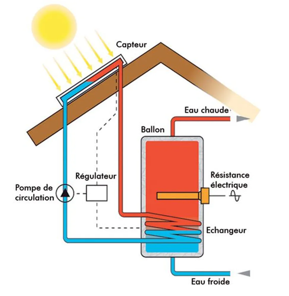 Chauffe Eau Thermodynamique Nimes Gard  Photovoltaïque - Solaire -  Electricité - Climatisation - Chauffe Eau Solaire - Pompe à Chaleur - Borne  de Recharge